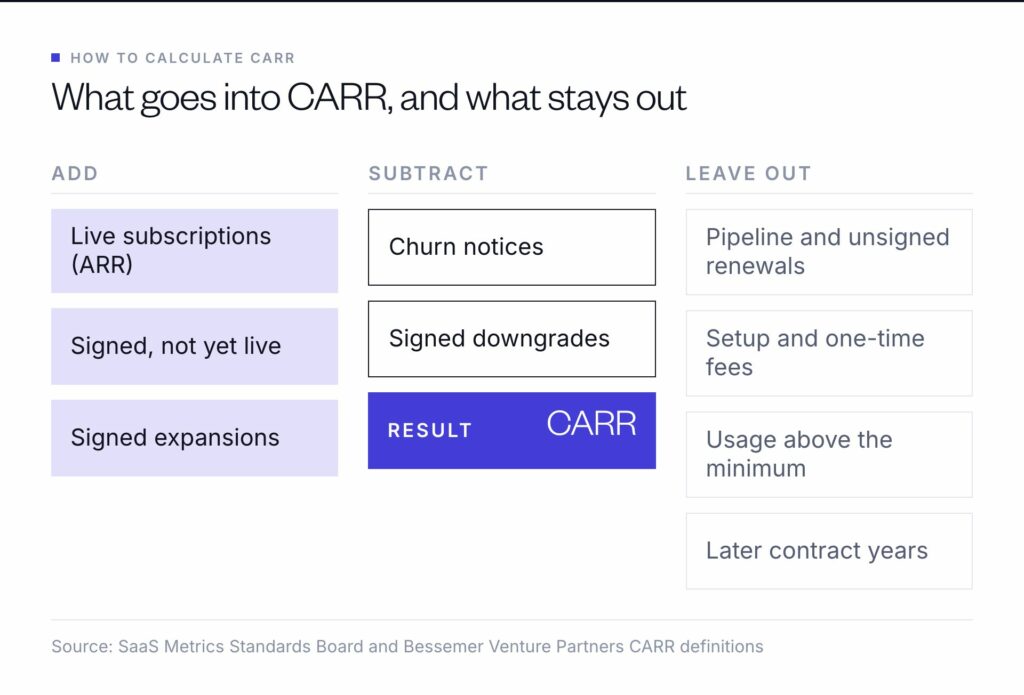 What goes into CARR: add live subscriptions, signed contracts not yet live and signed expansions, subtract churn notices and signed downgrades, and leave out pipeline, one-time fees, overage usage and later contract years
