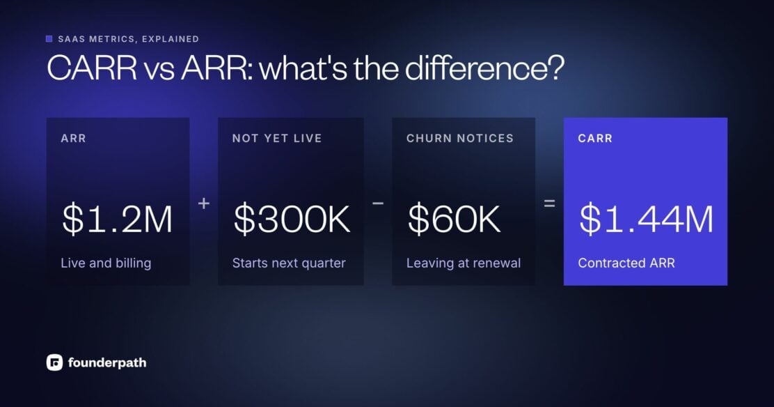 CARR vs ARR: $1.2M of live ARR plus $300K of signed contracts not yet live, minus $60K of churn notices, gives $1.44M of contracted ARR (CARR)