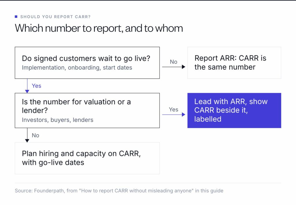 Which number to report: if signed customers go live immediately, report ARR; if they wait to go live, lead with ARR and show labelled CARR beside it for investors and lenders, and plan hiring on CARR