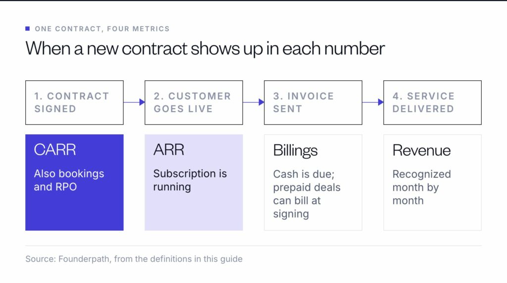 When a new contract shows up in each SaaS metric: it enters CARR, bookings and RPO when signed, ARR when the customer goes live, billings when invoiced, and revenue as the service is delivered