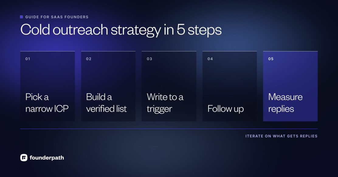 Cold outreach strategy in five steps: pick a narrow ideal customer profile, build a verified list, write to a trigger, follow up, then measure replies and iterate