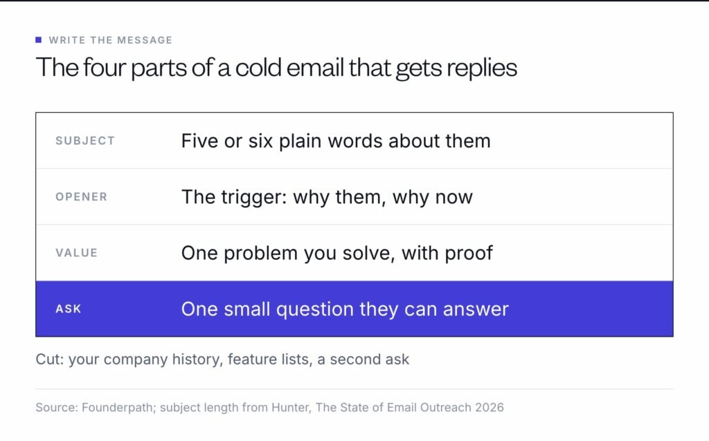 A cold email that gets replies has four parts: a five or six word subject about the prospect, an opener tied to a trigger, one problem you solve with proof, and one small ask