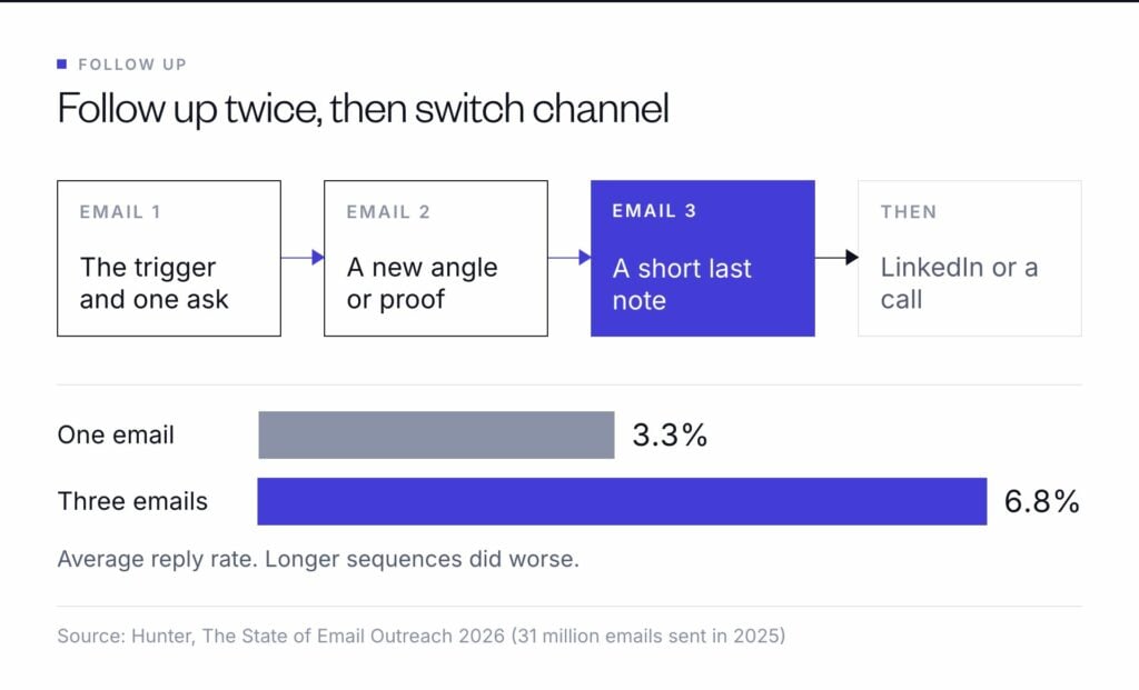 Send a first email and two follow-ups, then switch to LinkedIn or a call; in Hunter’s 2025 data three emails got 6.8% replies against 3.3% for one email