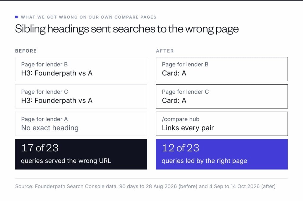 Our compare pages repeated a sibling's Founderpath vs heading, and Google served the wrong URL for 17 of 23 queries; with bare names and one hub, the right page led 12 of 23
