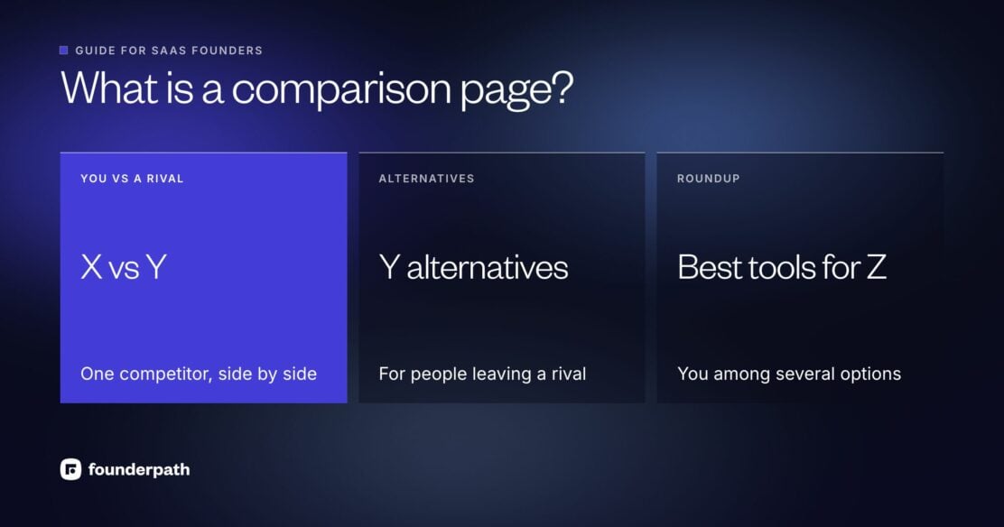 What is a comparison page: a page that compares your product with named rivals, as an X vs Y page, a competitor alternatives page or a best tools roundup