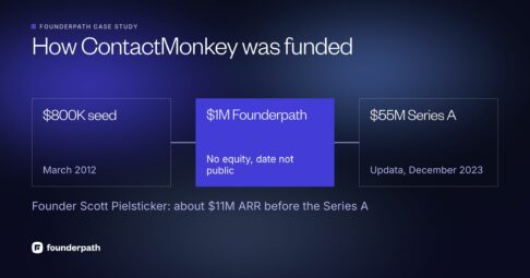 How ContactMonkey was funded: an $800K seed round in 2012, $1M of Founderpath revenue financing with no equity (date not public), and a $55M Series A led by Updata in December 2023