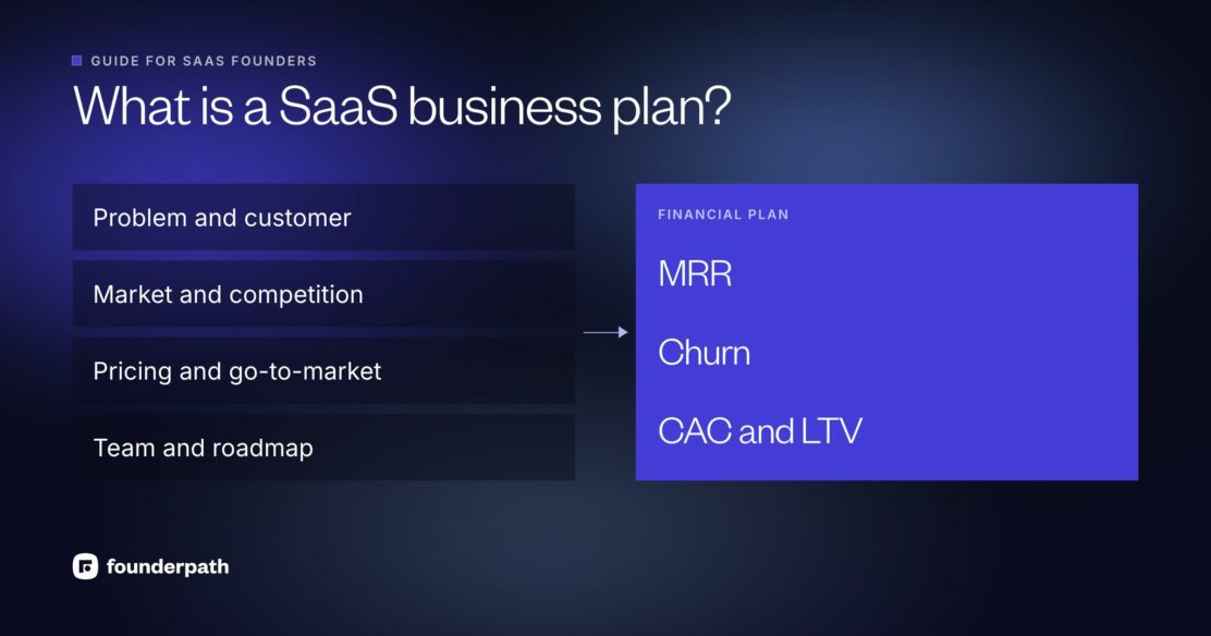 A SaaS business plan describes the problem and customer, market and competition, pricing and go-to-market, team and roadmap, and turns them into a financial plan built on MRR, churn, CAC and LTV