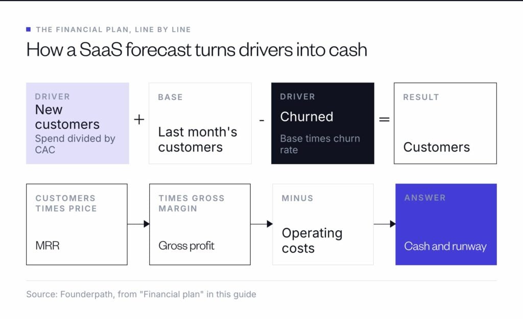 A SaaS forecast adds new customers to last month's customers and subtracts churn; customers times price give MRR, and gross margin minus operating costs gives cash and runway