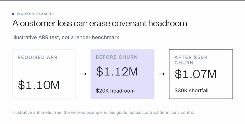 In an illustrative ARR covenant, $1.12 million clears a $1.1 million floor by $20,000; losing a $50,000 contract leaves a $30,000 shortfall.