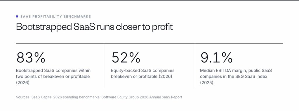 83% of bootstrapped SaaS companies are within two points of breakeven or profitable, vs 52% of equity-backed; public SaaS median EBITDA margin is 9.1%.