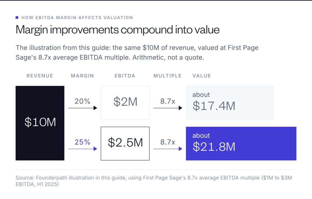 On the same $10M of revenue at an 8.7x multiple, a 20% margin gives $2M of EBITDA worth about $17.4M, and a 25% margin gives $2.5M worth about $21.8M.