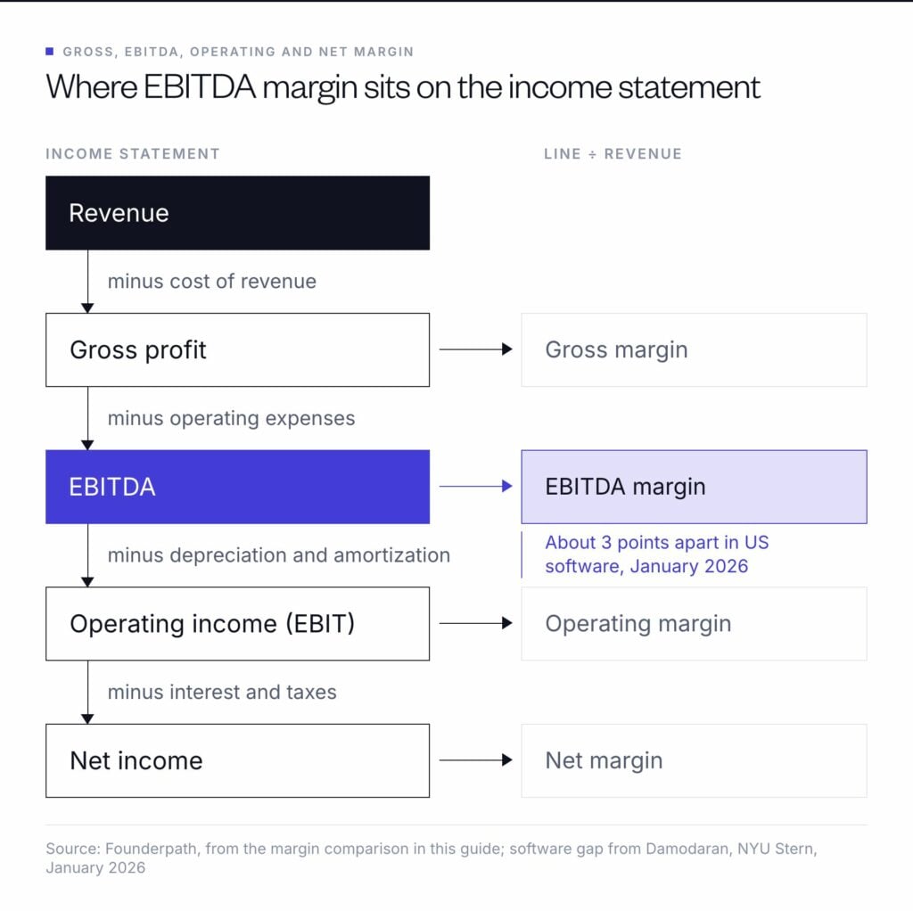 Revenue minus cost of revenue, operating expenses, D&A, then interest and taxes: EBITDA margin sits between gross margin and net margin on the income statement.