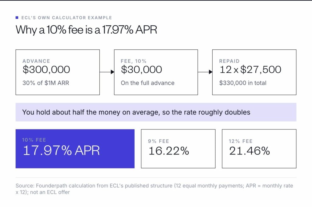 A $300,000 advance with a $30,000 fee repaid in 12 payments of $27,500 is an APR of about 17.97%, because you hold about half the money on average; a 9% fee is 16.22% and a 12% fee 21.46%