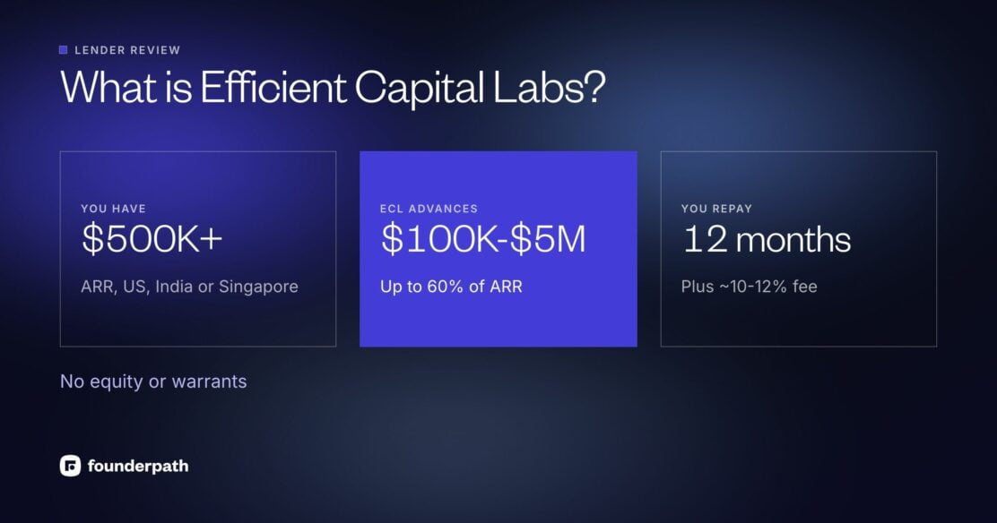 What is Efficient Capital Labs: a SaaS or AI company with $500K+ ARR in the US, India or Singapore gets a $100K-$5M advance, up to 60% of ARR, and repays it monthly over about 12 months plus a 10-12% fee