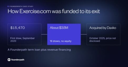 How Exercise.com was funded to its exit: a first Founderpath draw of $15,470 in September 2020, about $3.5M over 19 draws with no equity, then a 2025 sale to Daxko