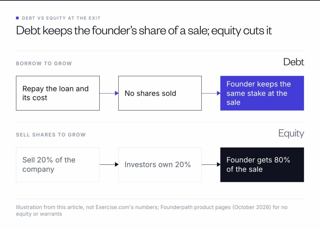 Debt vs equity at a sale: a founder who borrows repays the loan but keeps the same stake, while one who sells 20% of the company gets 80% of the sale