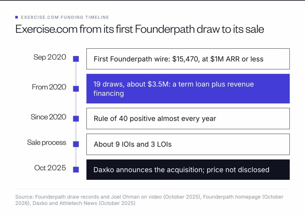 Exercise.com timeline: a first Founderpath wire of $15,470 in September 2020, 19 draws worth about $3.5M, a full sale process and Daxko's acquisition in October 2025
