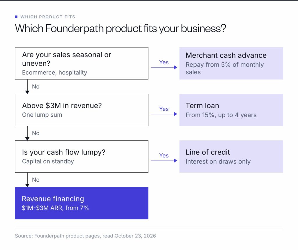 Which Founderpath product fits: seasonal sales suit a merchant cash advance, $3M+ revenue a term loan, lumpy cash flow a line of credit, the rest revenue financing