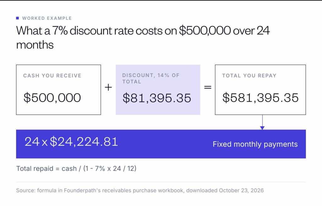 At a 7% discount rate, $500,000 over 24 months costs $81,395.35, so you repay $581,395.35 in 24 fixed payments of $24,224.81