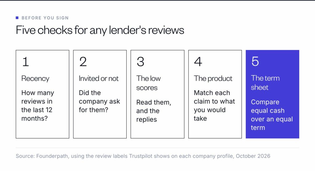 Five checks for any lender's reviews: recency, whether reviews were invited, the low scores and replies, the product each claim is about, and term sheets on equal cash and term