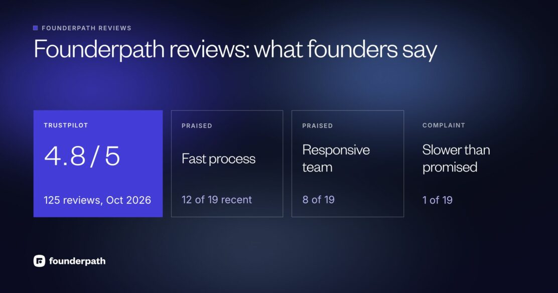 Founderpath reviews: 4.8 out of 5 on Trustpilot from 125 reviews; recent reviewers praise a fast process and a responsive team, and one says it was slower than promised