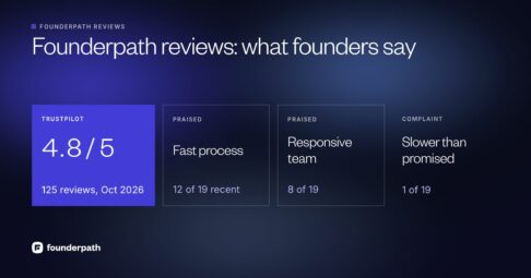Founderpath reviews: 4.8 out of 5 on Trustpilot from 125 reviews; recent reviewers praise a fast process and a responsive team, and one says it was slower than promised