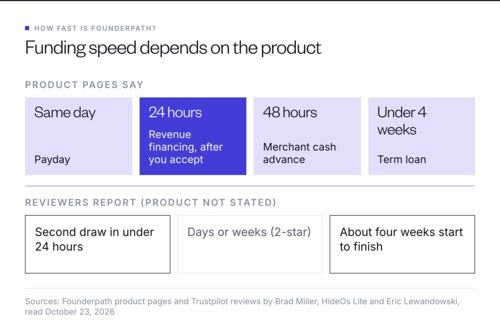 Founderpath funding speed depends on the product, from same day for Payday to under four weeks for a term loan, and reviewers report under 24 hours to about four weeks