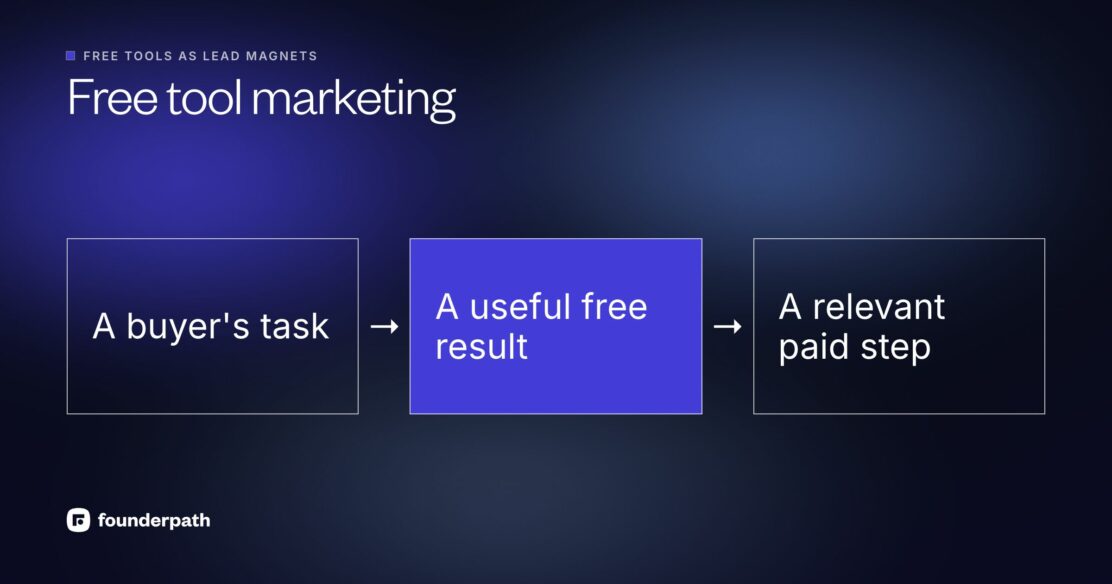 Free tool marketing connects a buyer's task to a useful free result, then offers a relevant paid next step.