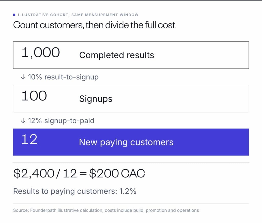 An illustrative funnel has 1,000 results, 100 signups and 12 paying customers; $2,400 in total costs gives $200 per new customer.