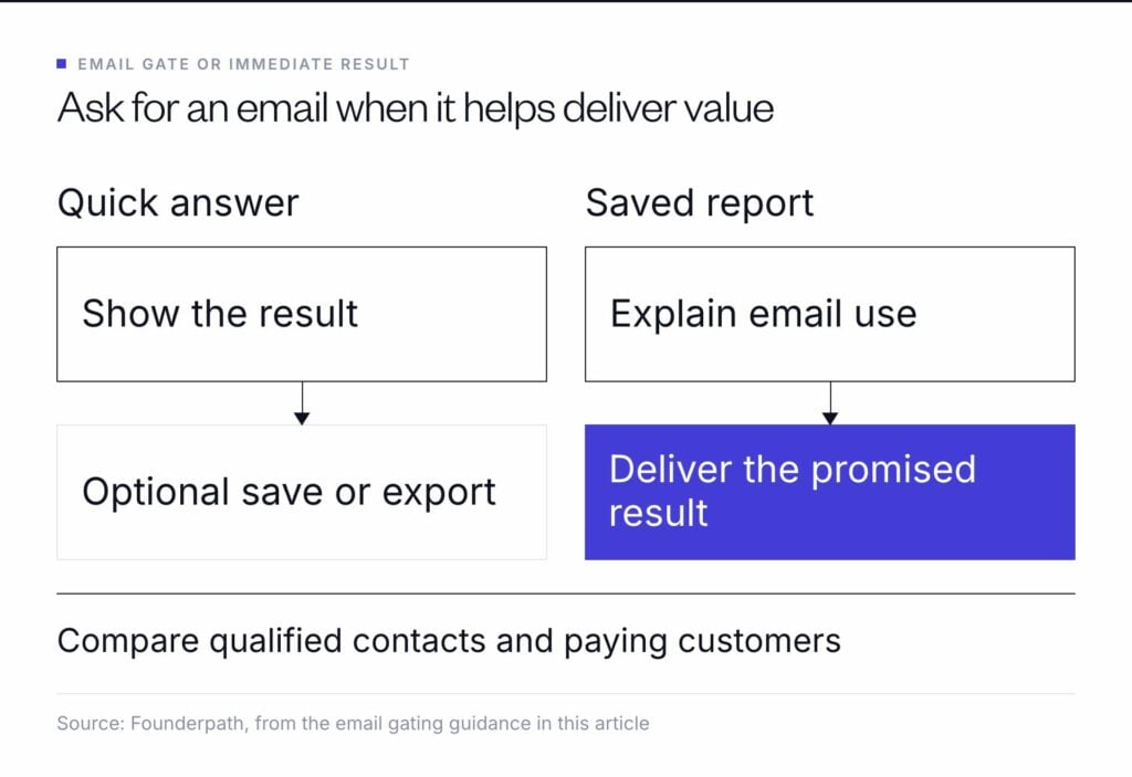 Give quick answers immediately with optional saving, or explain email use before delivering a saved report; compare paying customer outcomes.