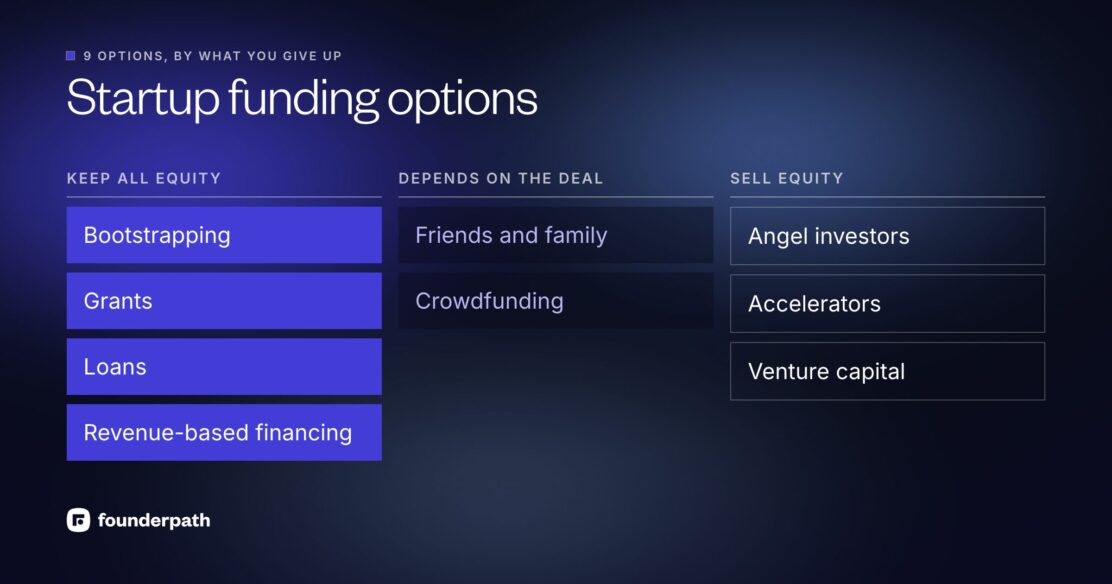 Nine startup funding options by what you give up: bootstrapping, grants, loans and revenue-based financing keep all equity; friends and family and crowdfunding depend on the deal; angels, accelerators and VC sell equity