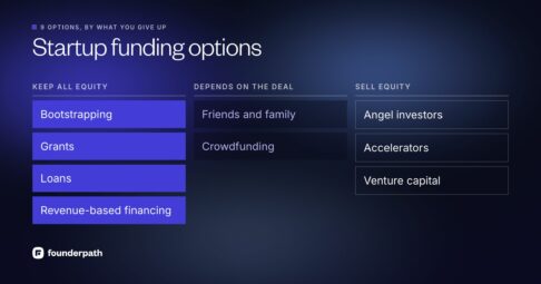 Nine startup funding options by what you give up: bootstrapping, grants, loans and revenue-based financing keep all equity; friends and family and crowdfunding depend on the deal; angels, accelerators and VC sell equity