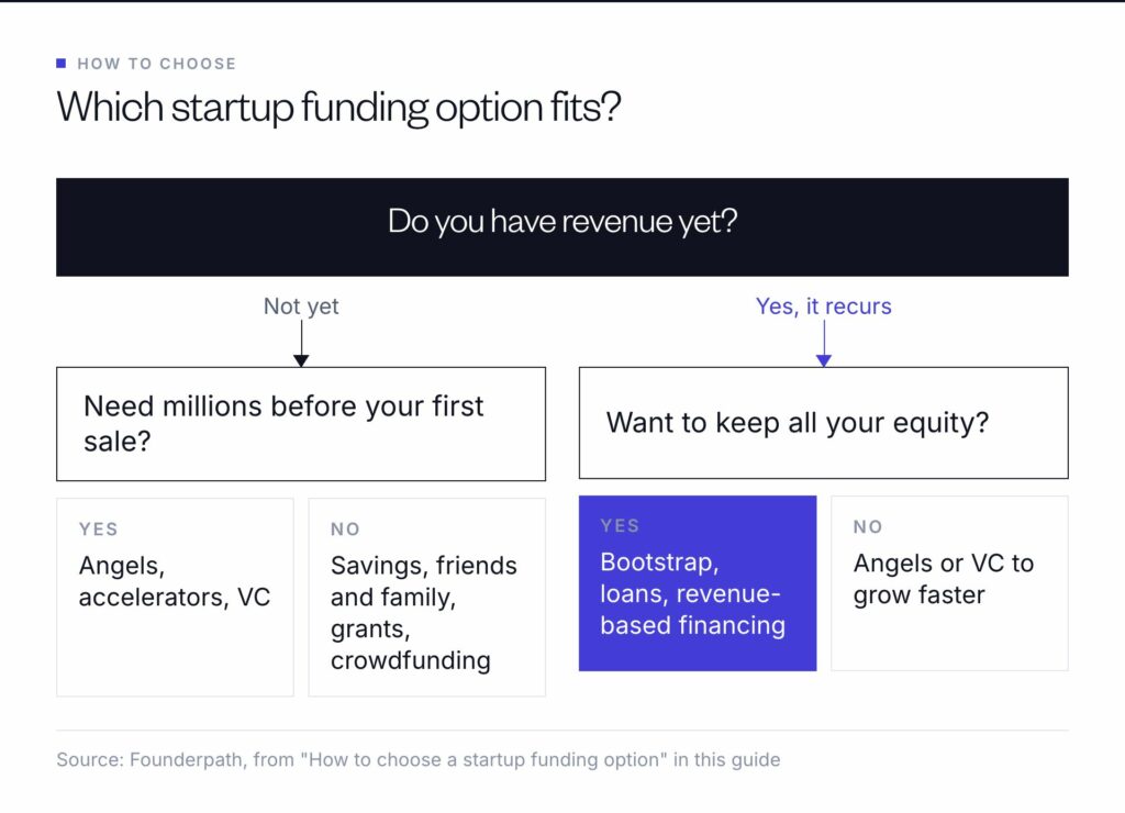 Which startup funding option fits: before revenue, angels, accelerators and VC if you need millions first, otherwise savings, family, grants or crowdfunding; with recurring revenue, bootstrapping, loans or RBF keep your equity