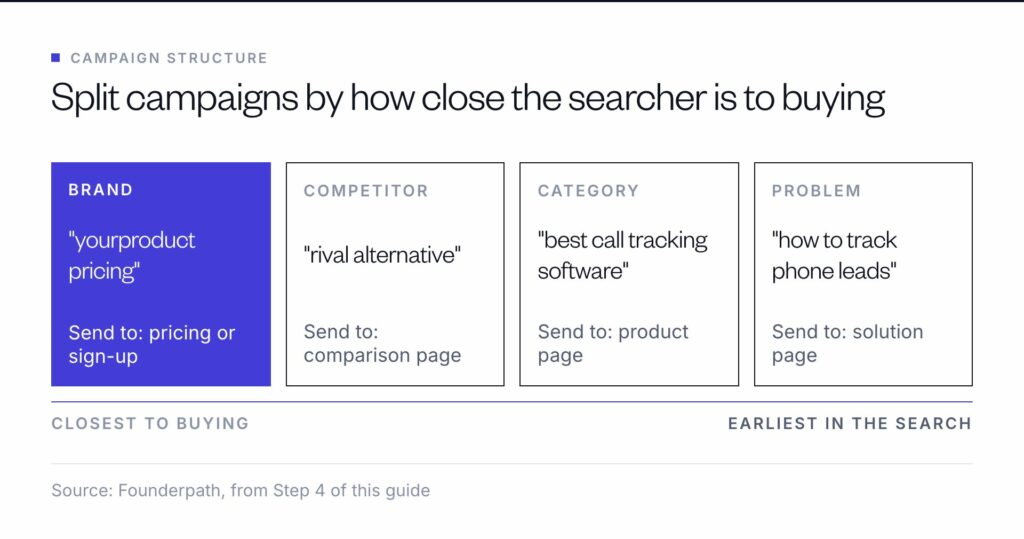 Four Google Ads campaign types for SaaS, from closest to buying to earliest: brand searches to pricing, competitor alternative searches to a comparison page, category searches to a product page, and problem searches to a solution page