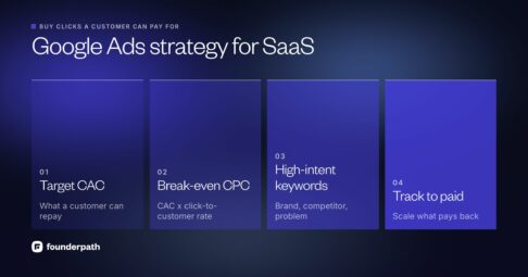 Google Ads strategy for SaaS in four steps: set a target CAC, work out the break-even cost per click, bid on high-intent keywords, then track conversions to paid accounts and scale what pays back