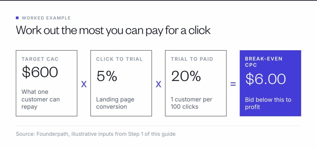 Break-even cost per click worked example: a $600 target CAC times a 5% click-to-trial rate times a 20% trial-to-paid rate gives a $6.00 maximum cost per click