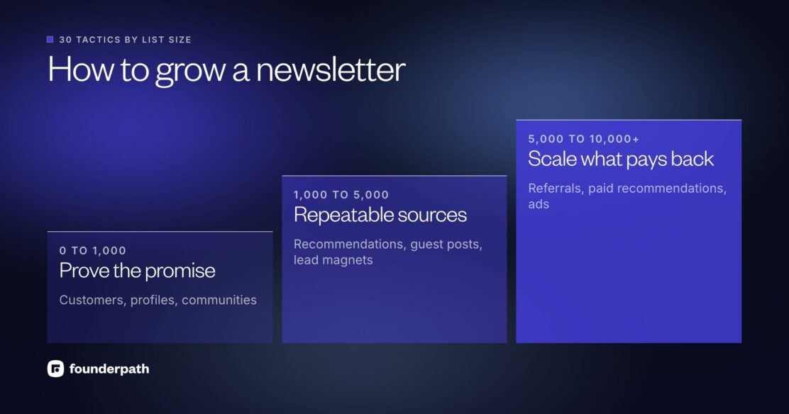 How to grow a newsletter by list size: prove the promise up to 1,000 subscribers, find repeatable sources to 5,000, then scale what pays back past 10,000