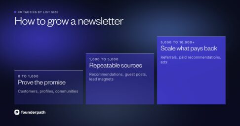How to grow a newsletter by list size: prove the promise up to 1,000 subscribers, find repeatable sources to 5,000, then scale what pays back past 10,000