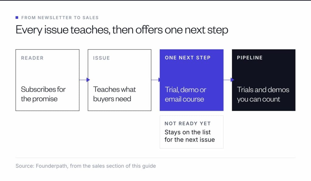 How a B2B newsletter drives sales: each issue teaches what buyers need and offers one next step, a trial, demo or email course, that you can count as pipeline