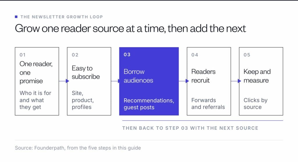 How to grow a newsletter in five steps: pick one reader and promise, make subscribing easy, borrow audiences, let readers recruit, then measure each source