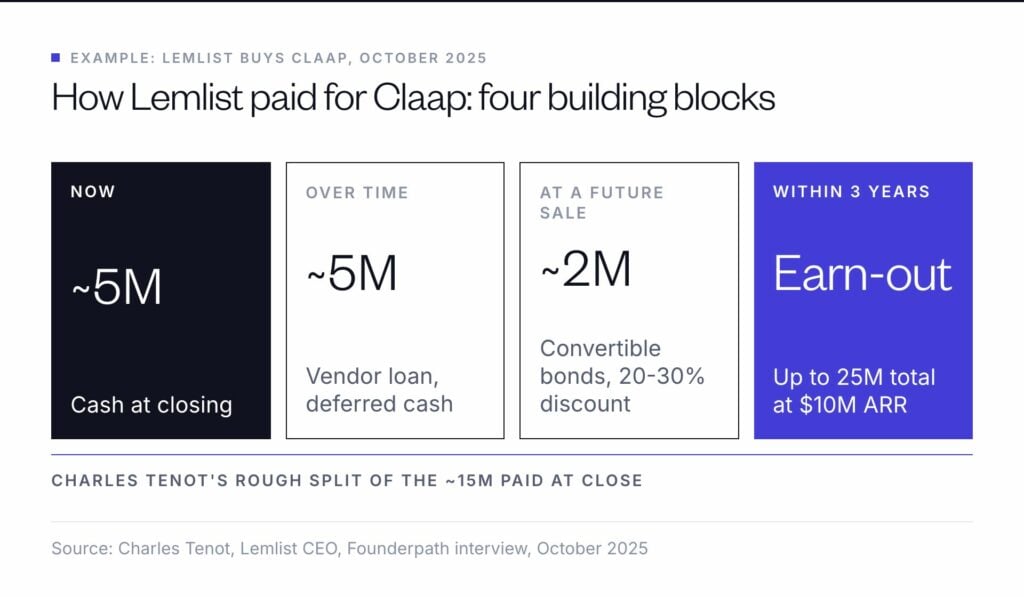 How Lemlist paid for Claap: about 5 million in cash, about 5 million as a vendor loan, about 2 million in convertible bonds, and an earn-out up to 25 million total at $10M ARR