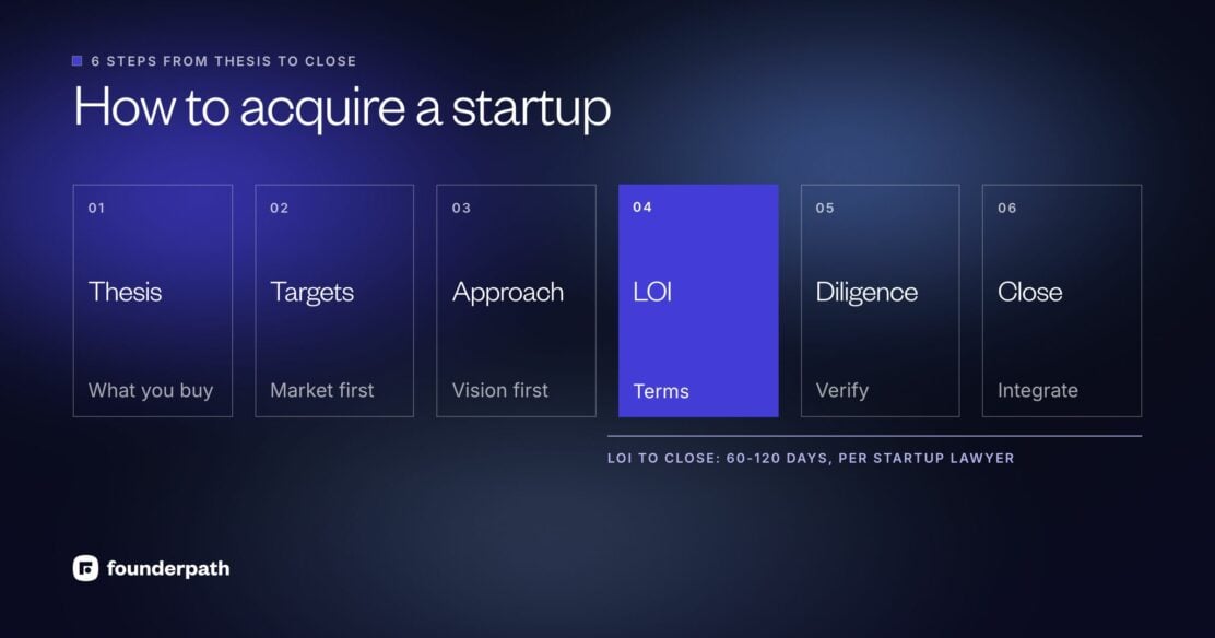 How to acquire a startup in six steps: thesis, targets, approach, letter of intent, due diligence, then close and integrate, with 60 to 120 days from LOI to closing