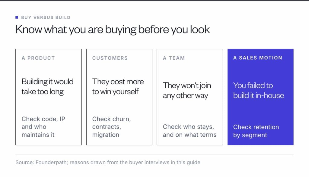 Four reasons to buy a startup instead of building: a product, customers, a team or a sales motion, each with when to buy and what to check in due diligence