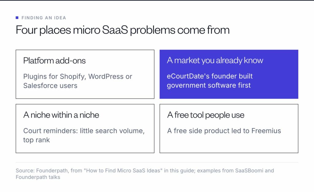 Four places micro SaaS problems come from: platform add-ons, a market you already know, a niche within a niche, and a free tool people already use