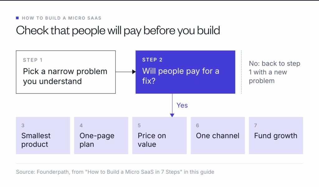 The micro SaaS build path: pick a narrow problem and check people will pay; if not, start over, if yes build, plan, price, pick a channel and fund growth
