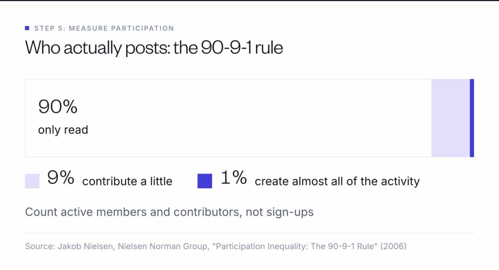 The 90-9-1 rule: in most online communities 90% of members only read, 9% contribute a little and 1% create almost all of the activity