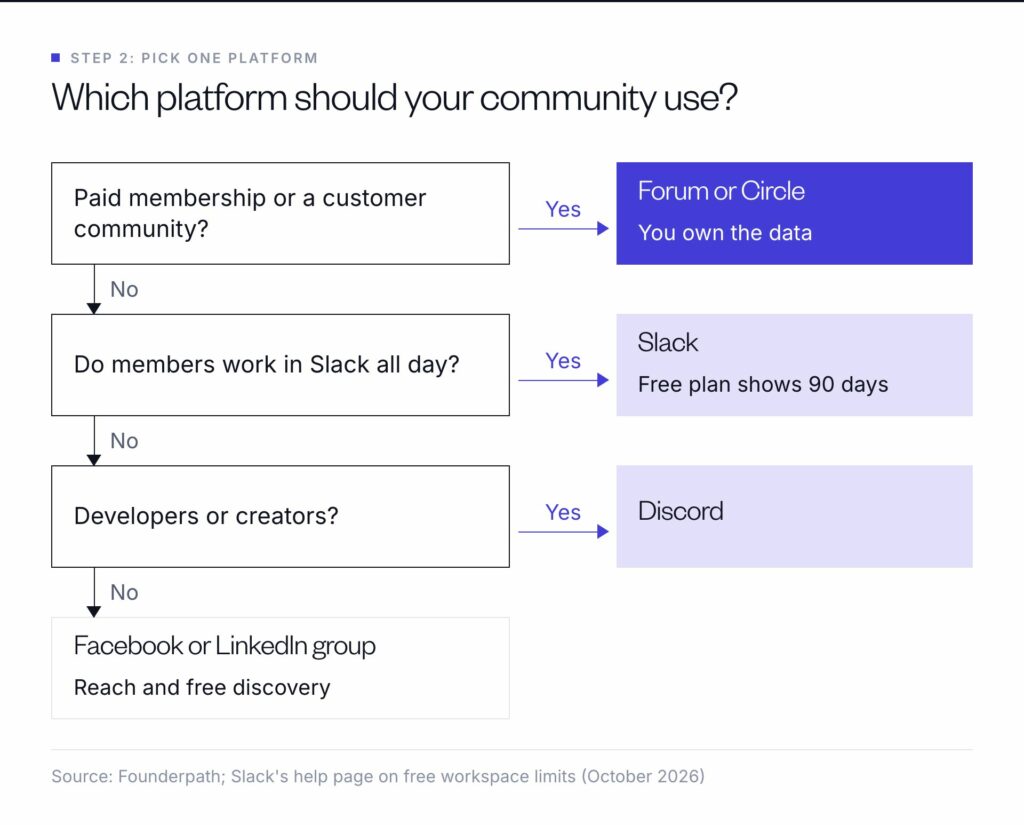 Which community platform: a forum or Circle for paid or customer communities, Slack for members who work in it, Discord for developers and creators, otherwise a Facebook or LinkedIn group