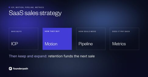 A SaaS sales strategy in four parts: the ideal customer profile, a sales motion that fits the price, pipeline stages and payback metrics, then retention and expansion