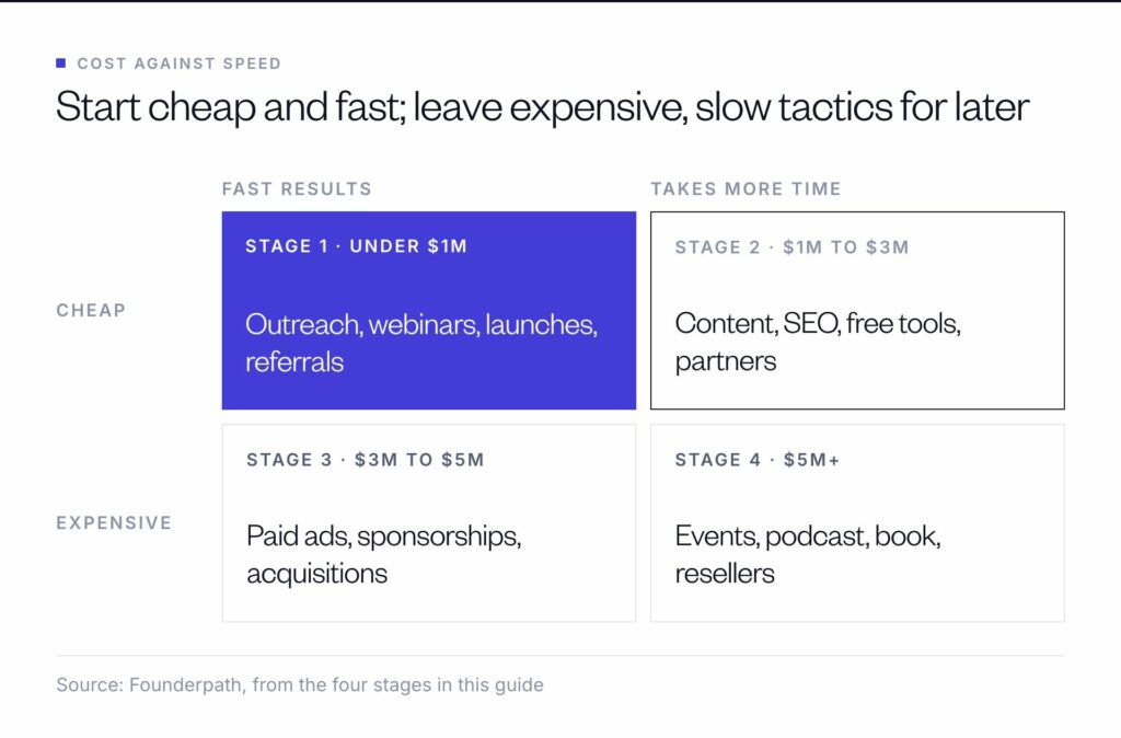 Growth tactics by cost and speed: stage 1 tactics are cheap and fast, stage 2 cheap but slow, stage 3 expensive but fast, stage 4 expensive and slow
