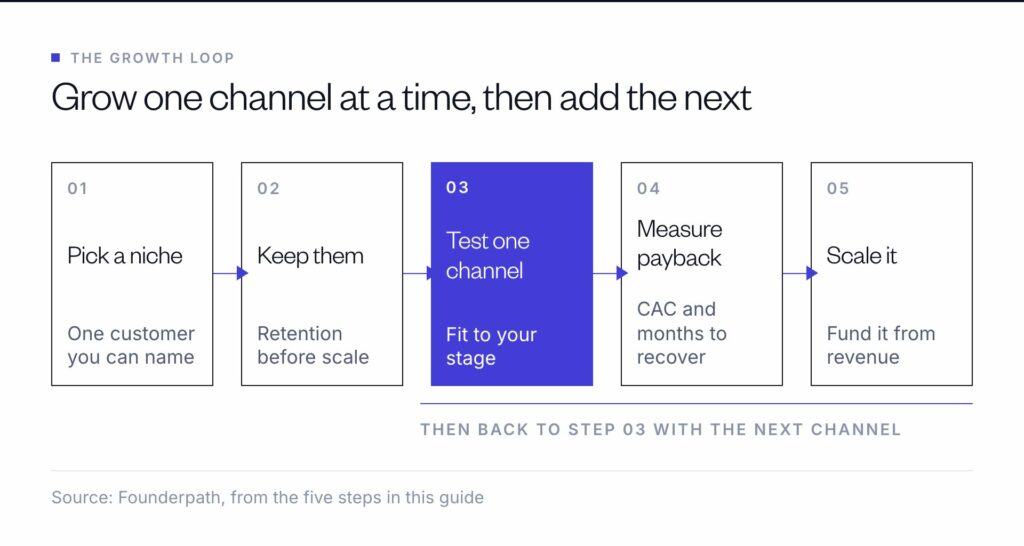 How to grow a startup in five steps: pick a niche, keep the customers you win, test one channel, measure payback, scale it, then test the next channel